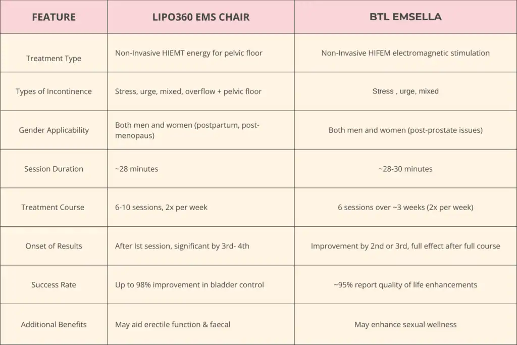 LIPO360 EMS Chair Can Help with Urinary Incontinence 1 Table to show benefits of Lipo 360 for urinary incontinence Dover