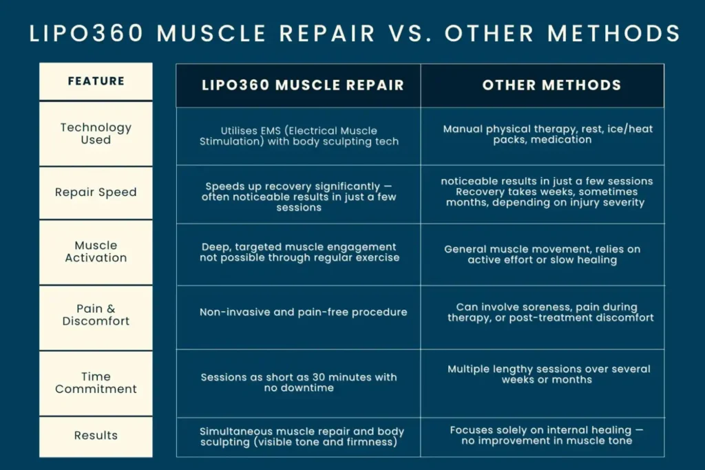 Revolutionising Muscle Repair: The Power of LIPO360 Body Sculpt Post-Injury 6 Key differences between LIPO360 Muscle Repair Dover and other Muscle Repair Methods including features